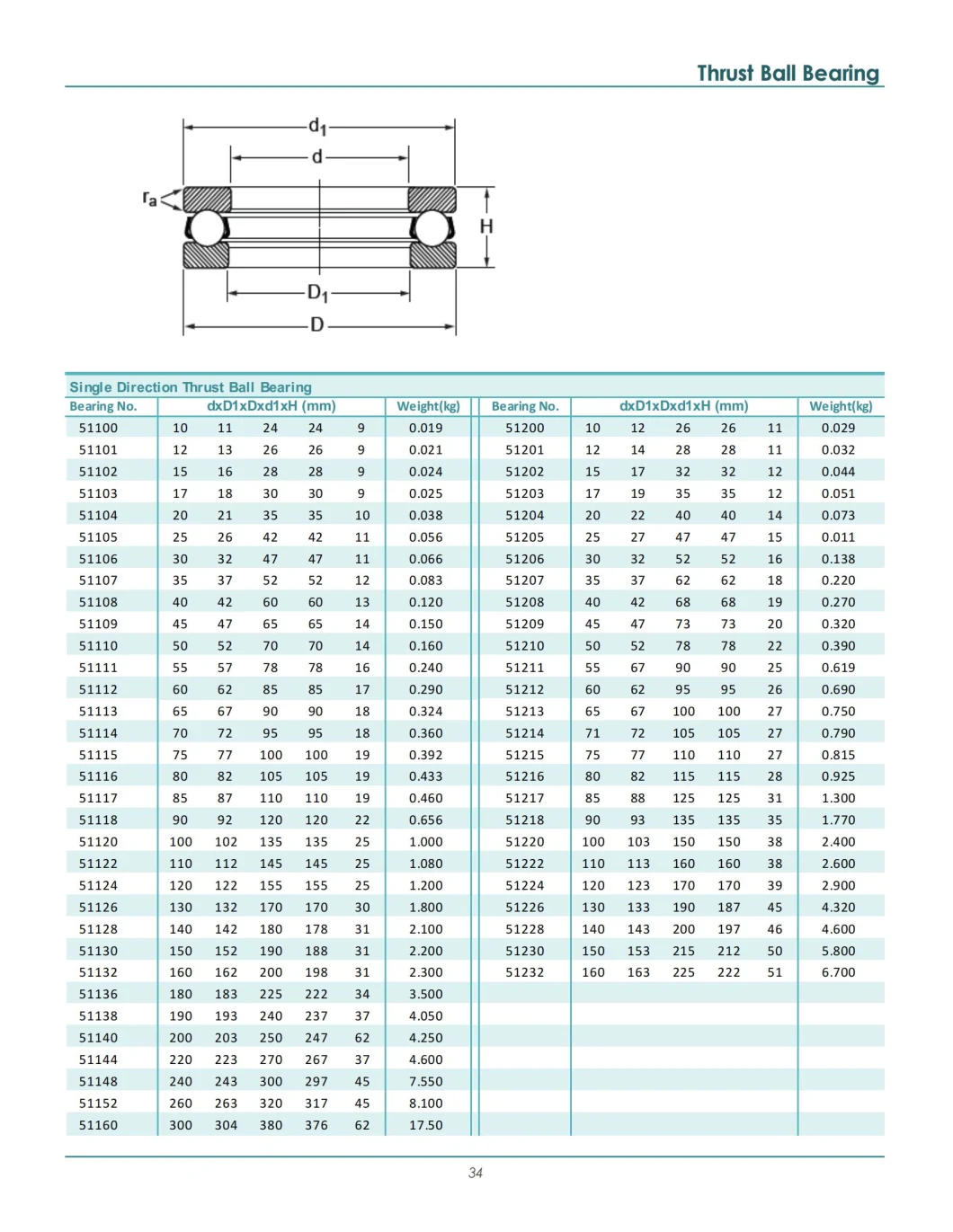 51100 Thrust Ball/Automobile center pin/machine tool spindle/motorcycle/dirt bike parts/wheel /tapered roller/rolling/linear guide/china wholesale/steel bearing